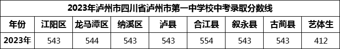 2024年瀘州市四川省瀘州市第一中學(xué)校招生分?jǐn)?shù)是多少分？