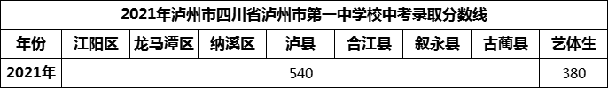 2024年瀘州市四川省瀘州市第一中學(xué)校招生分?jǐn)?shù)是多少分？