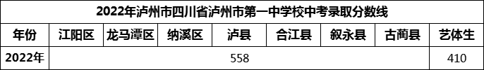 2024年瀘州市四川省瀘州市第一中學(xué)校招生分?jǐn)?shù)是多少分？