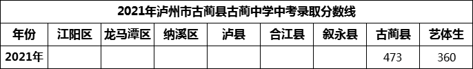 2024年瀘州市古藺縣古藺中學招生分數(shù)是多少分？