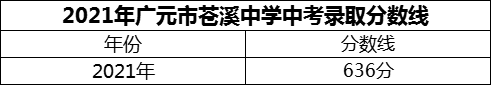 2024年廣元市蒼溪中學(xué)招生分?jǐn)?shù)是多少分？