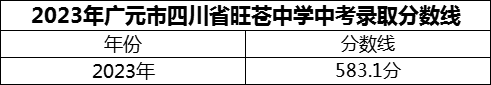 2024年廣元市四川省旺蒼中學(xué)招生分?jǐn)?shù)是多少分？