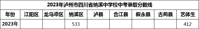 2024年瀘州市四川省納溪中學校招生分數(shù)是多少分？
