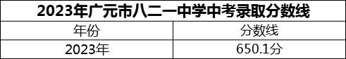 2024年廣元市八二一中學(xué)招生分?jǐn)?shù)是多少分？