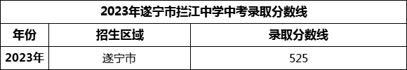 2024年遂寧市攔江中學(xué)招生分?jǐn)?shù)是多少分？