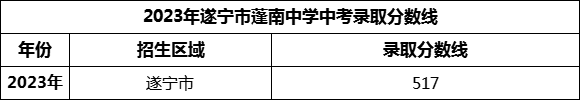 2024年遂寧市蓬南中學(xué)招生分?jǐn)?shù)是多少分？
