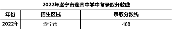 2024年遂寧市蓬南中學(xué)招生分?jǐn)?shù)是多少分？
