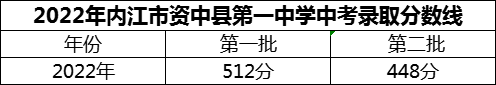 2024年內(nèi)江市資中縣第一中學(xué)招生分?jǐn)?shù)是多少分？