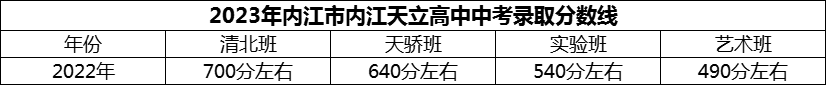 2024年內(nèi)江市內(nèi)江天立高中招生分?jǐn)?shù)是多少分？