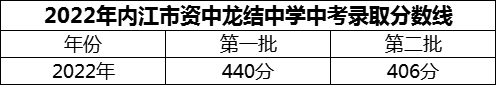 2024年內(nèi)江市資中龍結(jié)中學(xué)招生分?jǐn)?shù)是多少分？