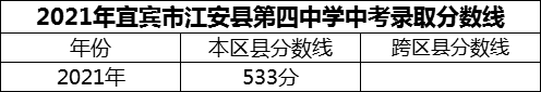 2024年宜賓市江安縣第四中學(xué)招生分?jǐn)?shù)是多少分？