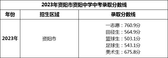 2024年資陽市資陽中學(xué)招生分數(shù)是多少分？