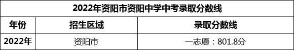 2024年資陽市資陽中學(xué)招生分數(shù)是多少分？