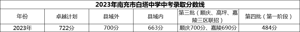 2024年南充市白塔中學(xué)招生分?jǐn)?shù)是多少分？