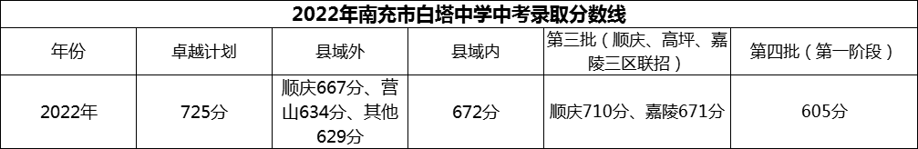 2024年南充市白塔中學(xué)招生分?jǐn)?shù)是多少分？