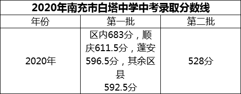 2024年南充市白塔中學(xué)招生分?jǐn)?shù)是多少分？