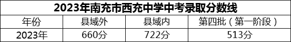 2024年南充市西充中學招生分數(shù)是多少分？