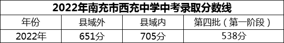 2024年南充市西充中學招生分數(shù)是多少分？