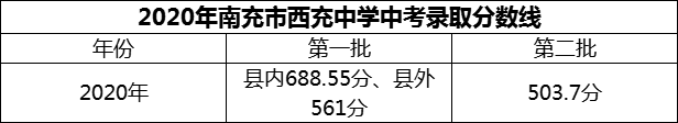 2024年南充市西充中學招生分數(shù)是多少分？