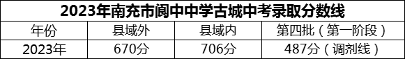 2024年南充市閬中中學(xué)招生分?jǐn)?shù)是多少分？