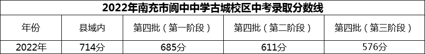 2024年南充市閬中中學(xué)招生分?jǐn)?shù)是多少分？