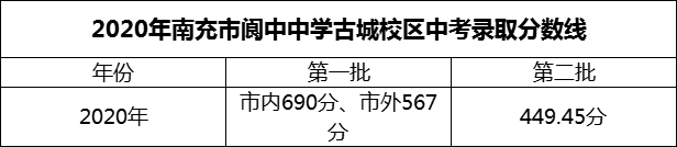 2024年南充市閬中中學(xué)招生分?jǐn)?shù)是多少分？