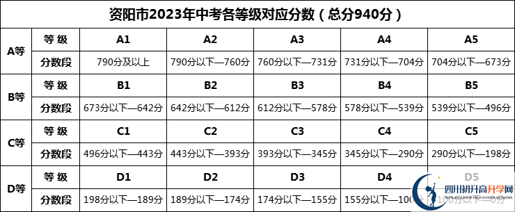 2024年資陽市資陽鴻鵠高級中學(xué)招生分?jǐn)?shù)是多少分？