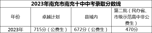 2024年南充市南充十中招生分?jǐn)?shù)是多少分？
