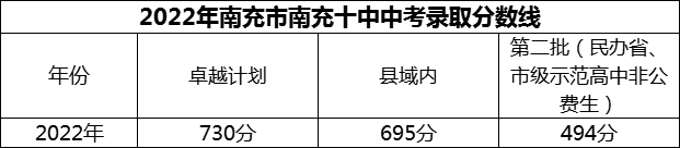 2024年南充市南充十中招生分?jǐn)?shù)是多少分？