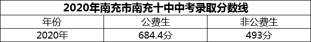 2024年南充市南充十中招生分?jǐn)?shù)是多少分？