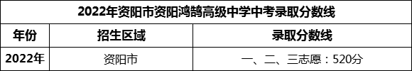 2024年資陽市資陽鴻鵠高級中學(xué)招生分?jǐn)?shù)是多少分？