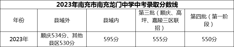 2024年南充市南充龍門(mén)中學(xué)招生分?jǐn)?shù)是多少分？