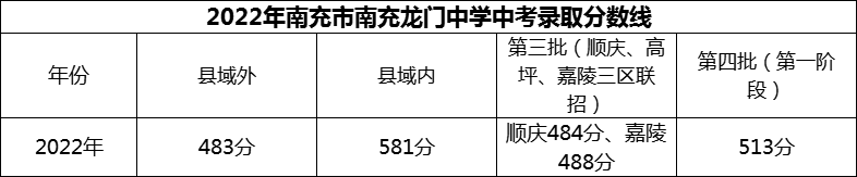 2024年南充市南充龍門(mén)中學(xué)招生分?jǐn)?shù)是多少分？