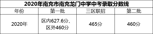 2024年南充市南充龍門(mén)中學(xué)招生分?jǐn)?shù)是多少分？