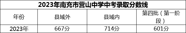 2024年南充市營(yíng)山中學(xué)招生分?jǐn)?shù)是多少分？