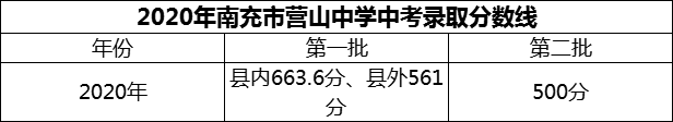 2024年南充市營(yíng)山中學(xué)招生分?jǐn)?shù)是多少分？