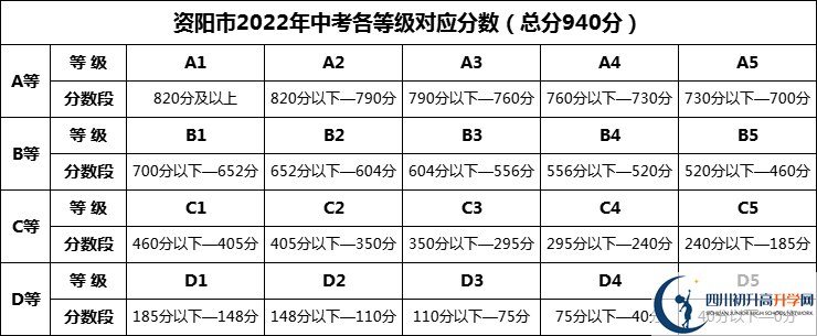 2024年資陽市南津中學招生分數(shù)是多少分？