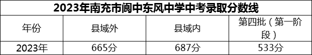 2024年南充市閬中東風(fēng)中學(xué)招生分?jǐn)?shù)是多少分？