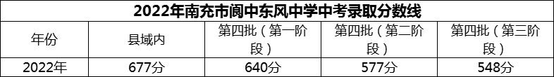2024年南充市閬中東風(fēng)中學(xué)招生分?jǐn)?shù)是多少分？