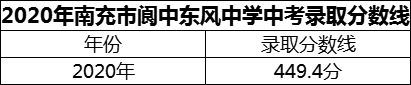 2024年南充市閬中東風(fēng)中學(xué)招生分?jǐn)?shù)是多少分？
