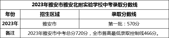 2024年雅安市雅安北附實(shí)驗(yàn)學(xué)校招生分?jǐn)?shù)是多少分？