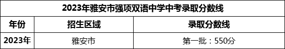 2024年雅安市強(qiáng)項(xiàng)雙語(yǔ)中學(xué)招生分?jǐn)?shù)是多少分？