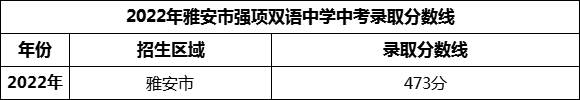 2024年雅安市強(qiáng)項(xiàng)雙語(yǔ)中學(xué)招生分?jǐn)?shù)是多少分？