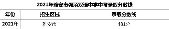 2024年雅安市強(qiáng)項(xiàng)雙語(yǔ)中學(xué)招生分?jǐn)?shù)是多少分？