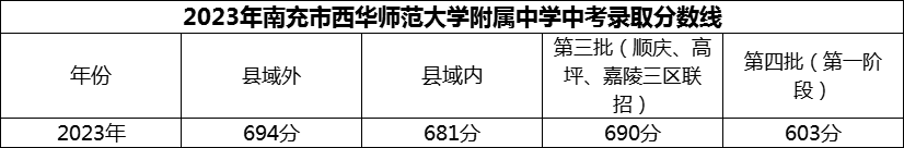 2024年南充市西華師范大學(xué)附屬中學(xué)招生分?jǐn)?shù)是多少分？