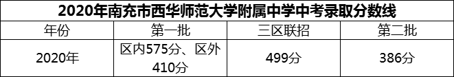 2024年南充市西華師范大學(xué)附屬中學(xué)招生分?jǐn)?shù)是多少分？