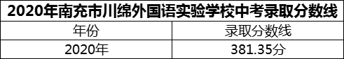 2024年南充市閬中市川綿外國(guó)語(yǔ)學(xué)校招生分?jǐn)?shù)是多少分？