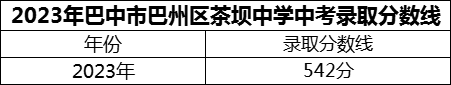 2024年巴中市巴州區(qū)茶壩中學招生分數(shù)是多少分？