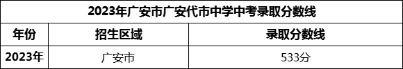 2024年廣安市廣安代市中學(xué)招生分?jǐn)?shù)是多少分？