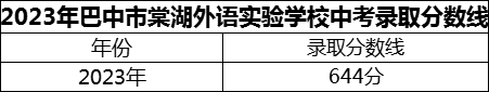 2024年巴中市巴中棠湖外語實(shí)驗(yàn)學(xué)校招生分?jǐn)?shù)是多少分？